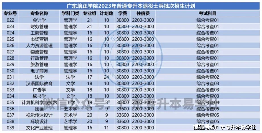 廣東工程職業技術學院分數線_廣東各高校專升本招生人數_2023年廣東普通專升本招生計劃