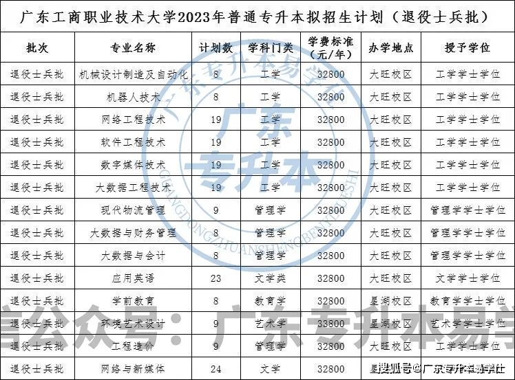 廣東工程職業技術學院分數線_2023年廣東普通專升本招生計劃_廣東各高校專升本招生人數