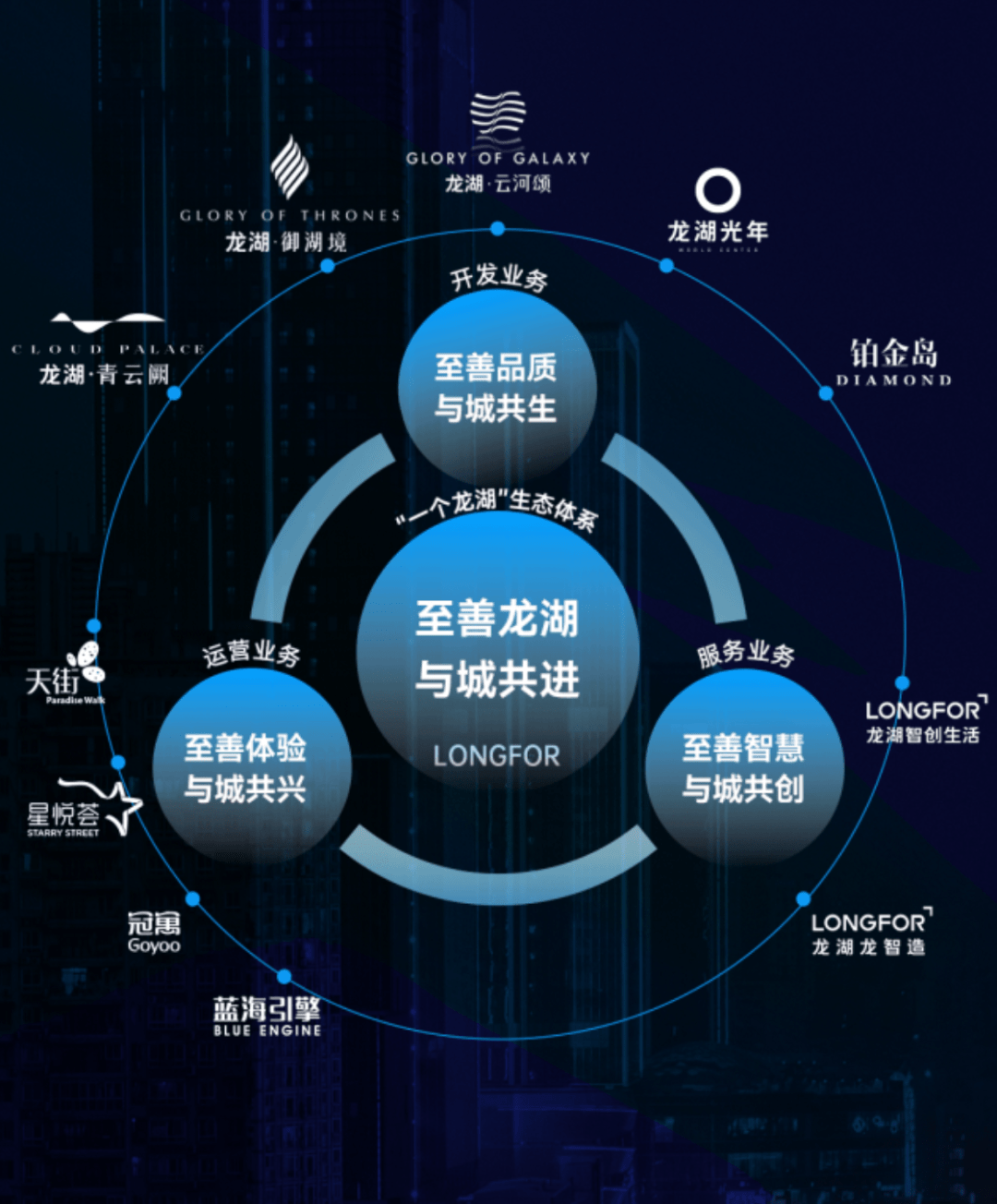 同时,作为tod(以公共交通为导向的开发)领域的先行者,龙湖以近百个