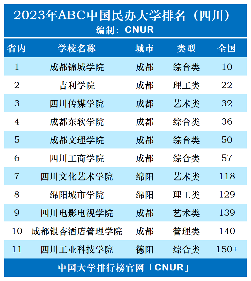 2023年四川省民办大学排名