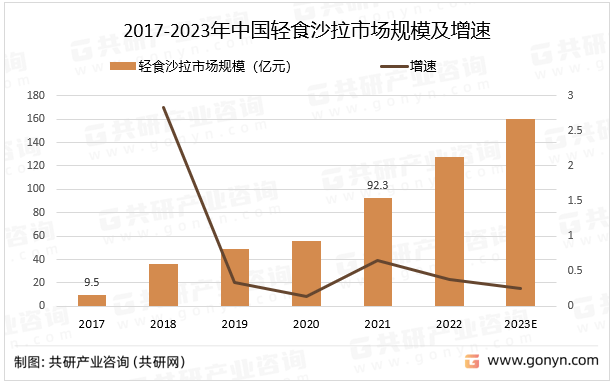 2023年中国轻食行业企业,市场规模及关注度情况分析[图]