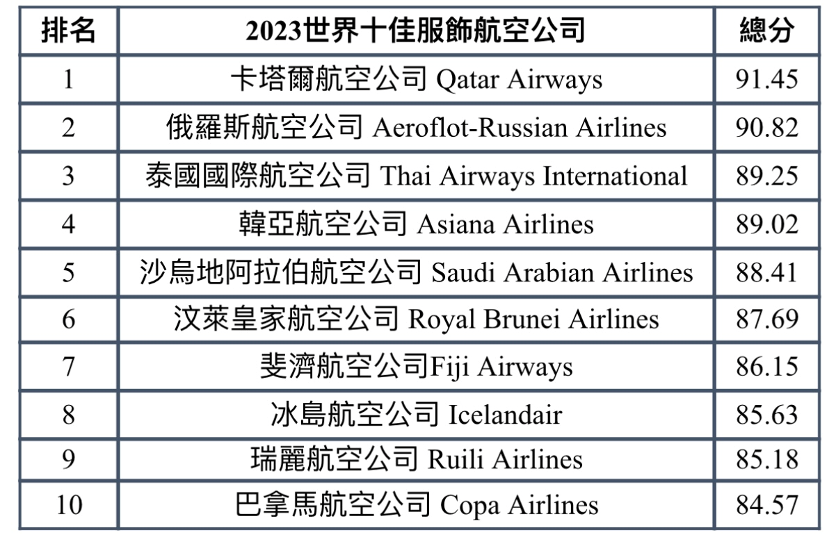 2023世界十大最安全航空公司排行榜2023 world top ten safest