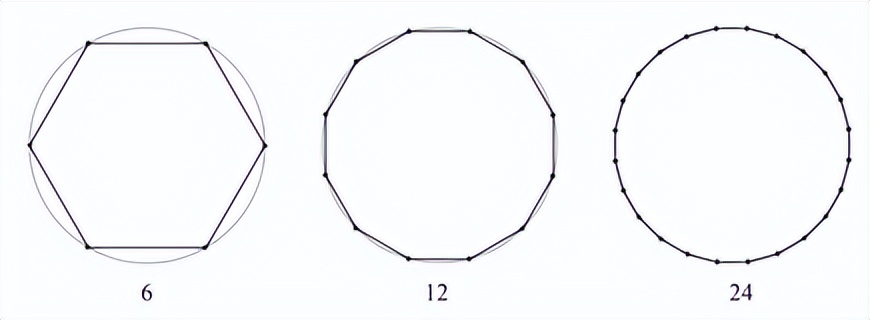 最终,借助圆内接九十六边形和圆外接九十六边形,阿基米德通过勾股定理