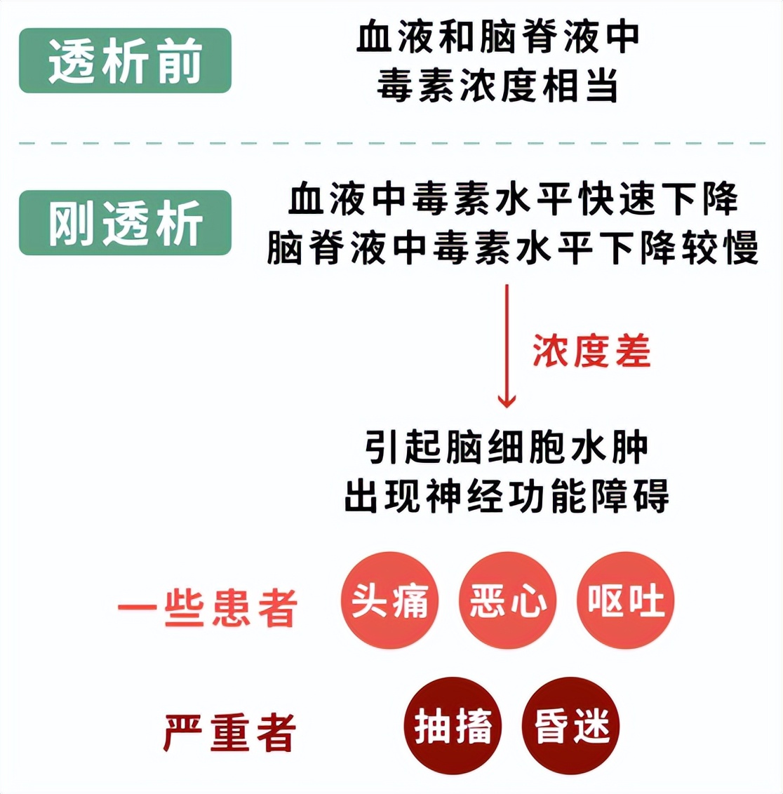 2 透析失衡综合征此类透析肾友可以在舌下含服硝苯地平或卡托普利,来