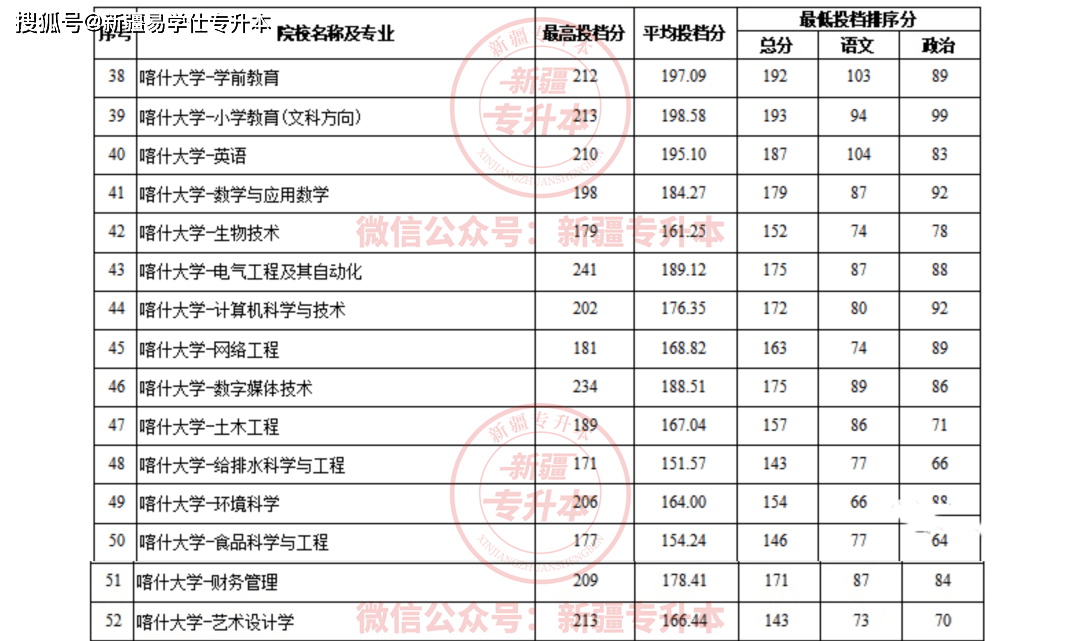 2023年喀什大學錄取分數線(2023-2024各專業最低錄取分數線)_錄取分數線喀什低大學專業多少_喀什大學分數線最低分2021