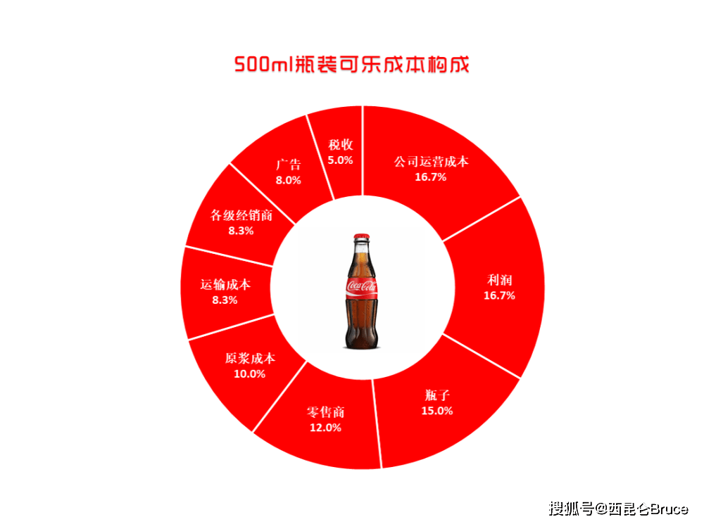可口可乐的3.5元时代或将终结?是否会影响中国市场呢_价格_受众_变化