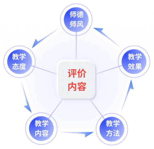 教师综合评价旨在将评价信息及时呈现和反馈给教师，以评促教，推进课堂教学改革和内涵建设