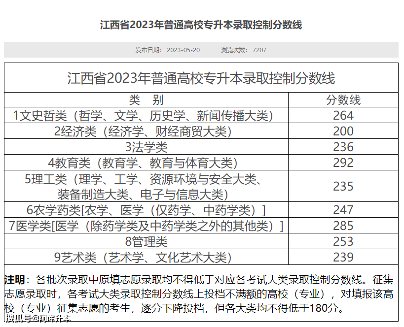 江西省2023年普通高校專升本錄取控制分數線公佈_大類_徵集_志願