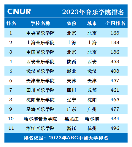 剛剛出爐,2023年音樂學院排名一覽表_中國大學_浙江_結果顯示