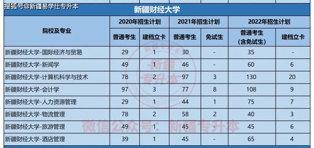 【新疆专升本】院校解读—新疆财经大学报考难度分析!_专业_招生_排名
