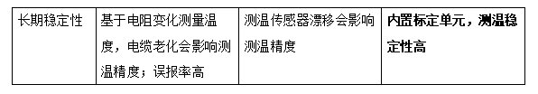输煤皮带分布式光纤温度在线监测 技术方案（煤矿皮带温度传感器）