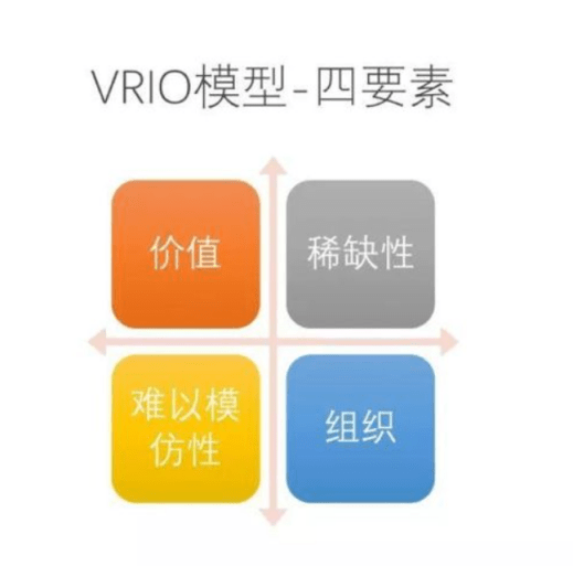 【瞭望者·工具分享】vrio模型,明确企业整合或者升级资源的方向