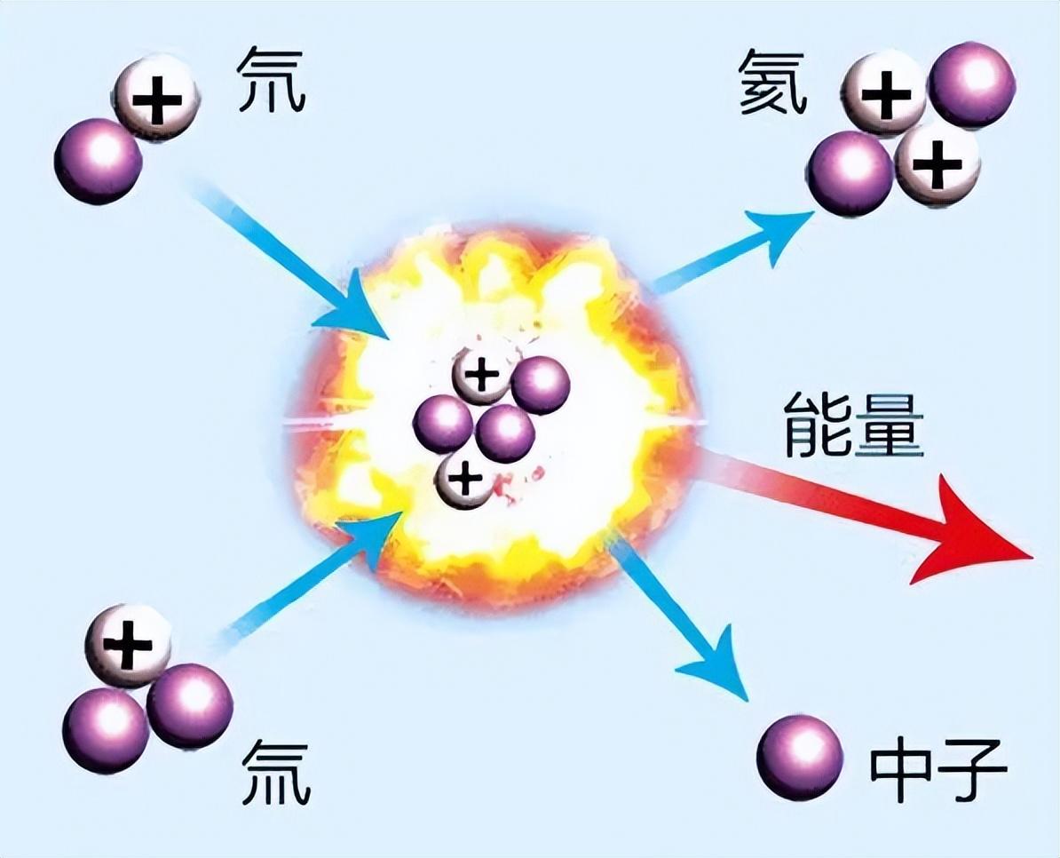 而太阳的发光发热和氢弹爆炸就是这样的原理