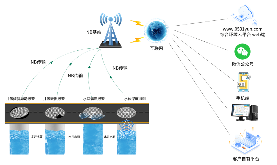 nb-iot 網絡通信的無線傳輸方式,用戶在使用無線井蓋異動傳感器時不