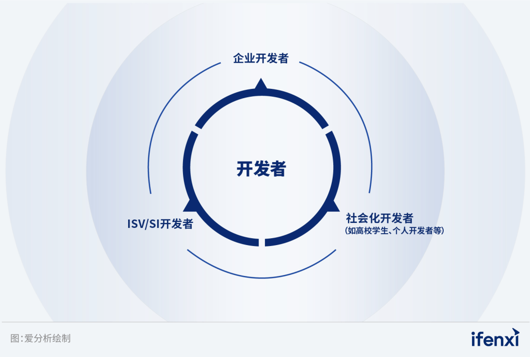 圖1:開發者群體分類近年來,開發者的範疇也在不斷擴大,包括甲方測試