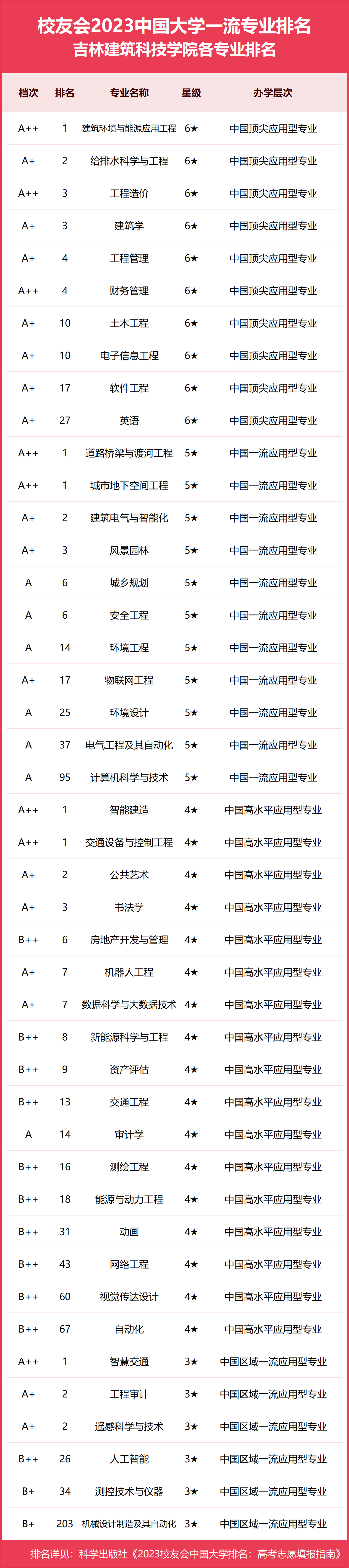 吉林建筑科技学院排名图片