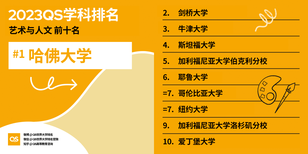 2023 | QS世界大学排名及学科排名