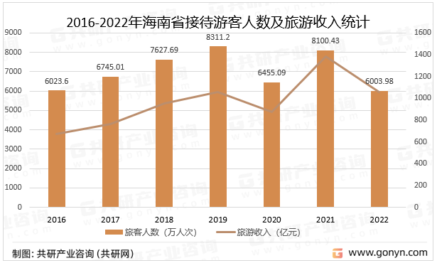 2016-2022年海南省接待游客人数及旅游收入统计海南地处我国最南部
