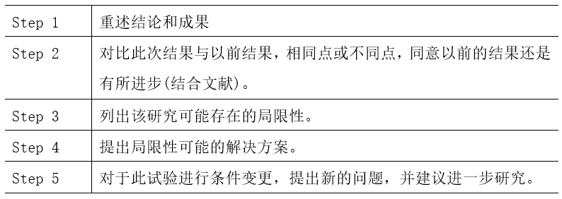 基爾大學心理學學院james hartley教授提出了討論結構化寫作的五步法