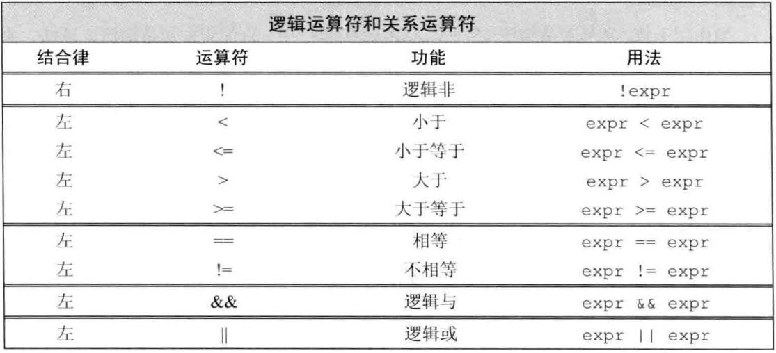 c 编程:运算符_表达式_对象_优先级