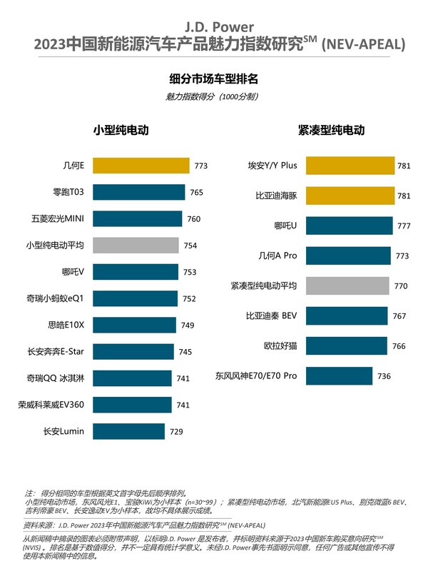 J.D. Power研究：新能源汽车产品魅力进步显著，各品牌阵营竞争加剧_搜狐汽车_搜狐网