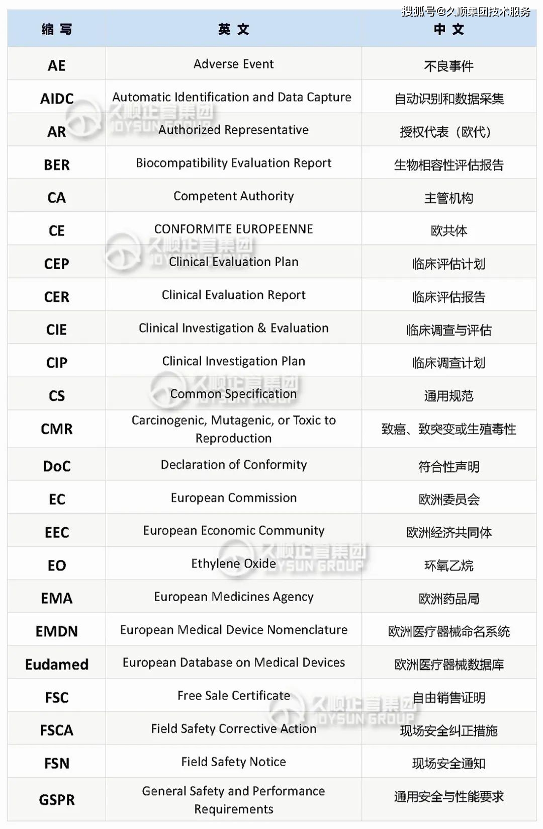 医疗器械欧盟CE认证常用英文缩写_搜狐网