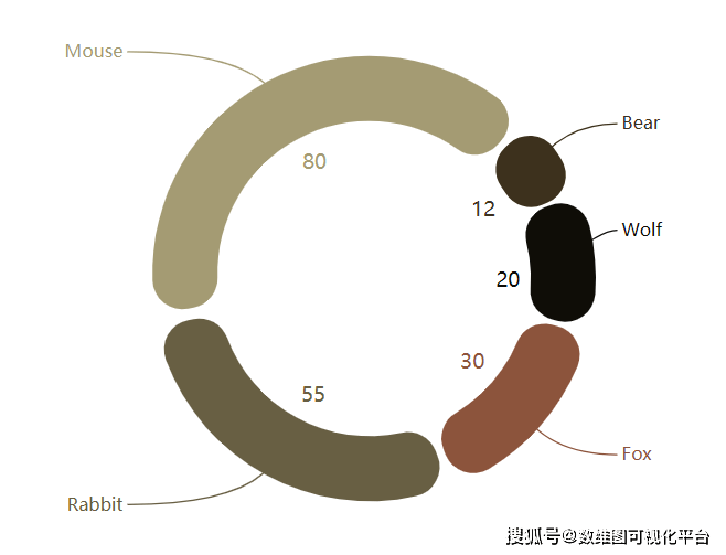 数据可视化：部分整体类可视化图表大全-数据可视化绘图方法有哪几种