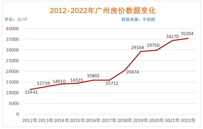 近10年广州房价涨幅排名全国第三!