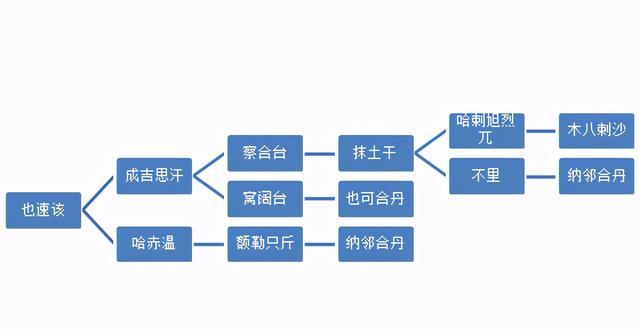 合丹大王:参加西征,支持忽必烈,射死花剌子模名将帖