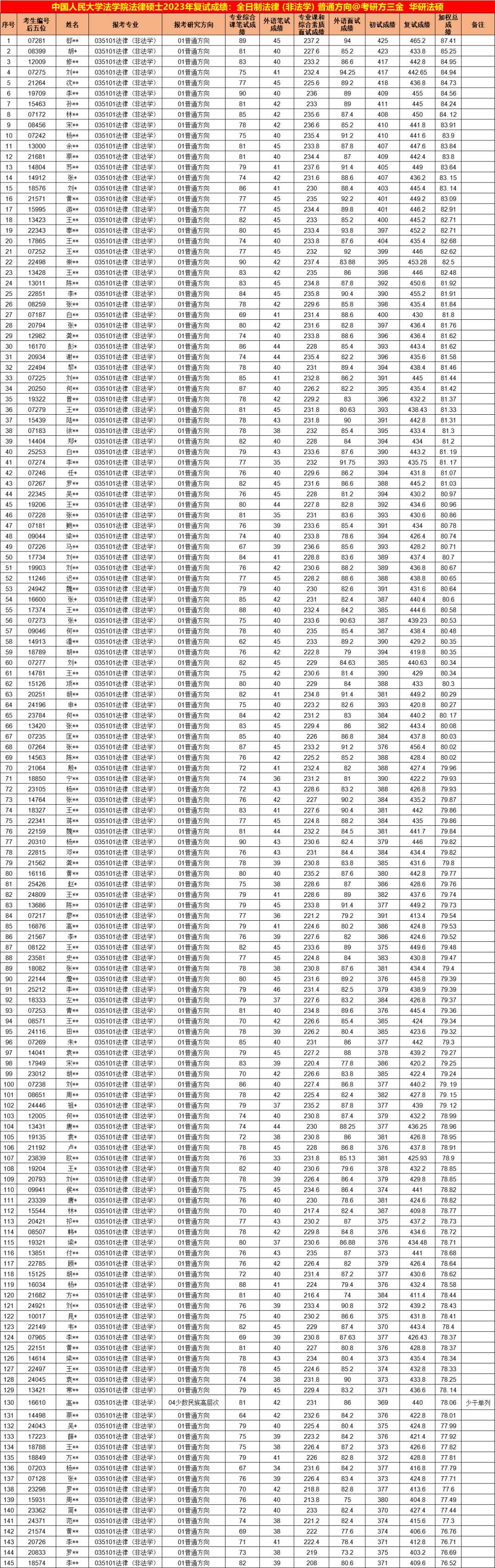 你的努力就不會辜負你清華大學2023年法律碩士複試名單公示中國政法