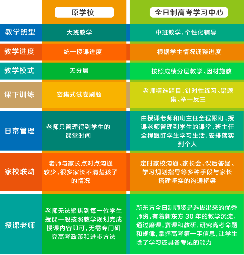 2024届云南新东方高考补习全年班招生简章-哪些学生合适高考全年班