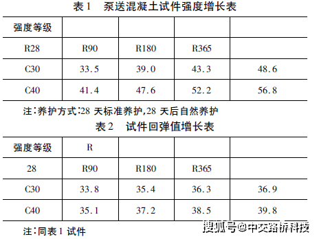 中交路橋淺談回彈法檢測商品混凝土強度推定值偏低的分析_進行_表面