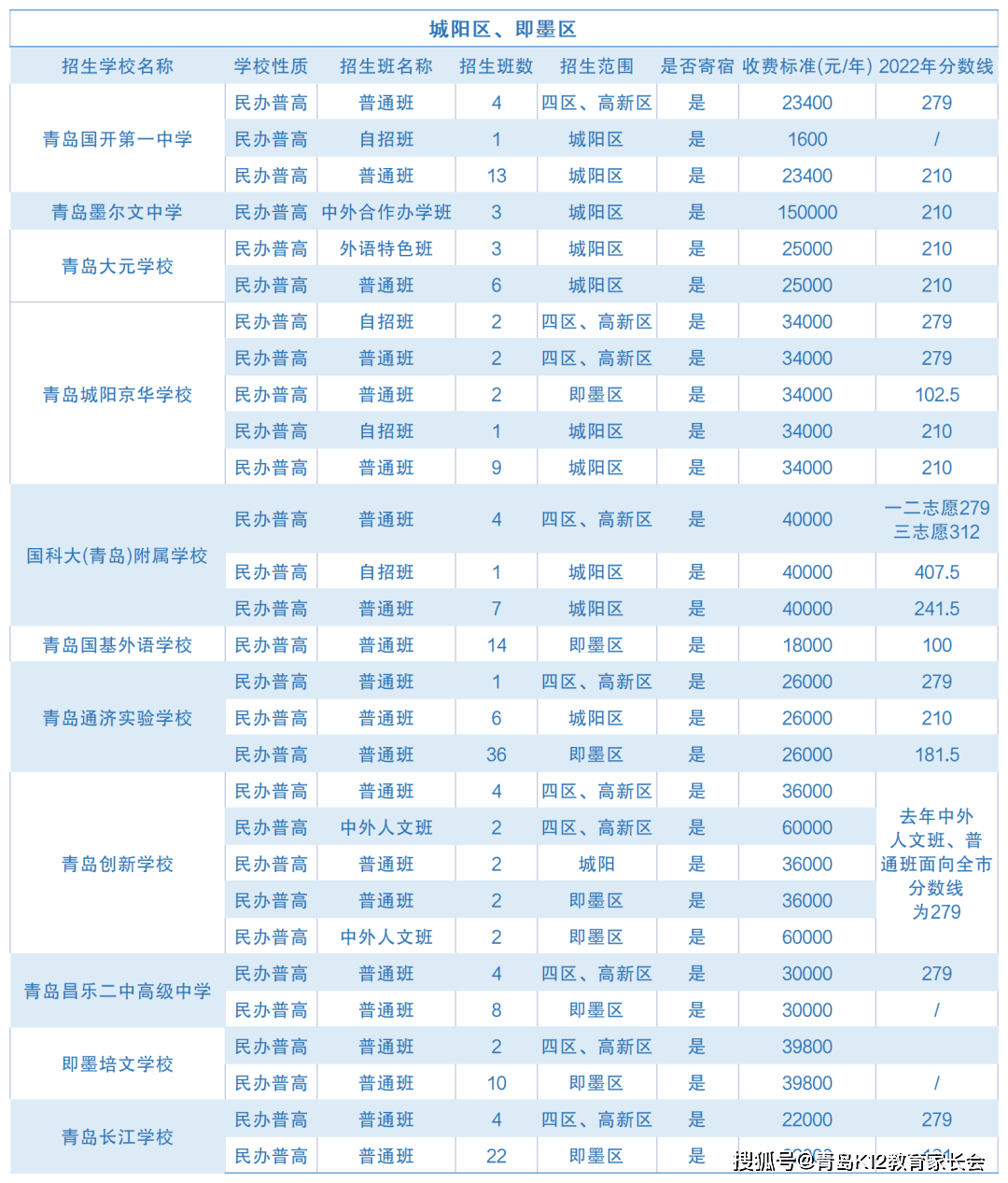 火速收藏！这几所民办高中学费标准有变，今年就开始执行！（民办高中学费一般多少）