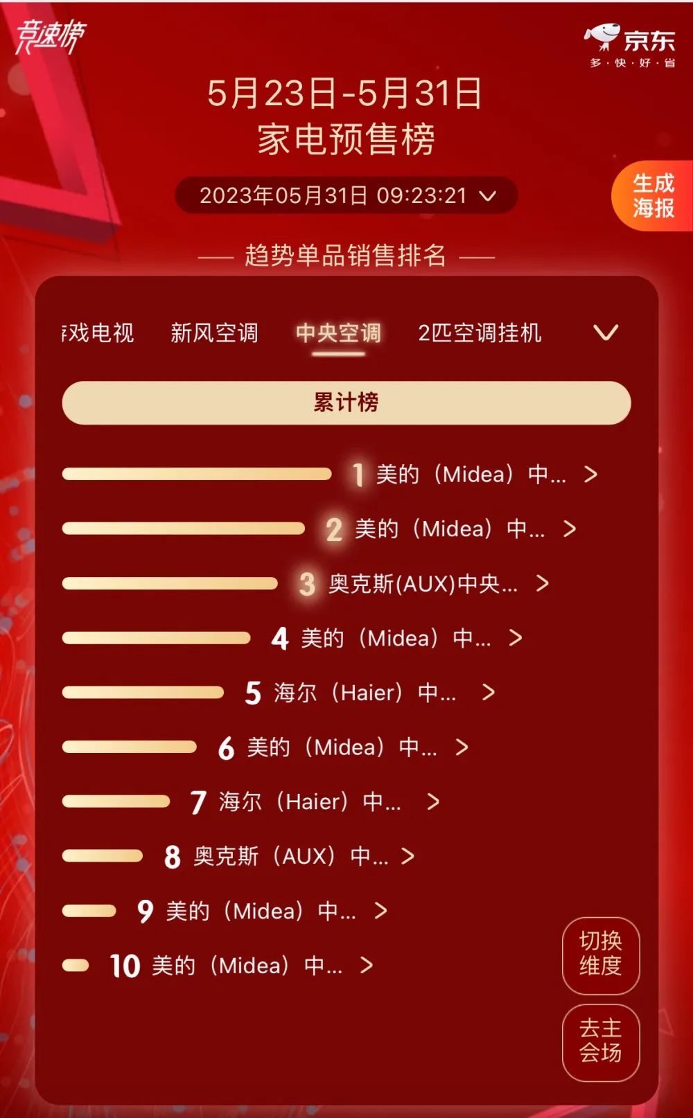 2023年618大促首战打响，空调三强格局稳中有变释放新信号-家电圈官网