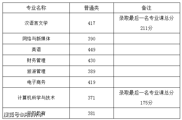 2023年安徽工程大学录取分数线(2023-2024各专业最低录取分数线)_安徽工程大学投档线2021_安徽工程大学最低录取分数线