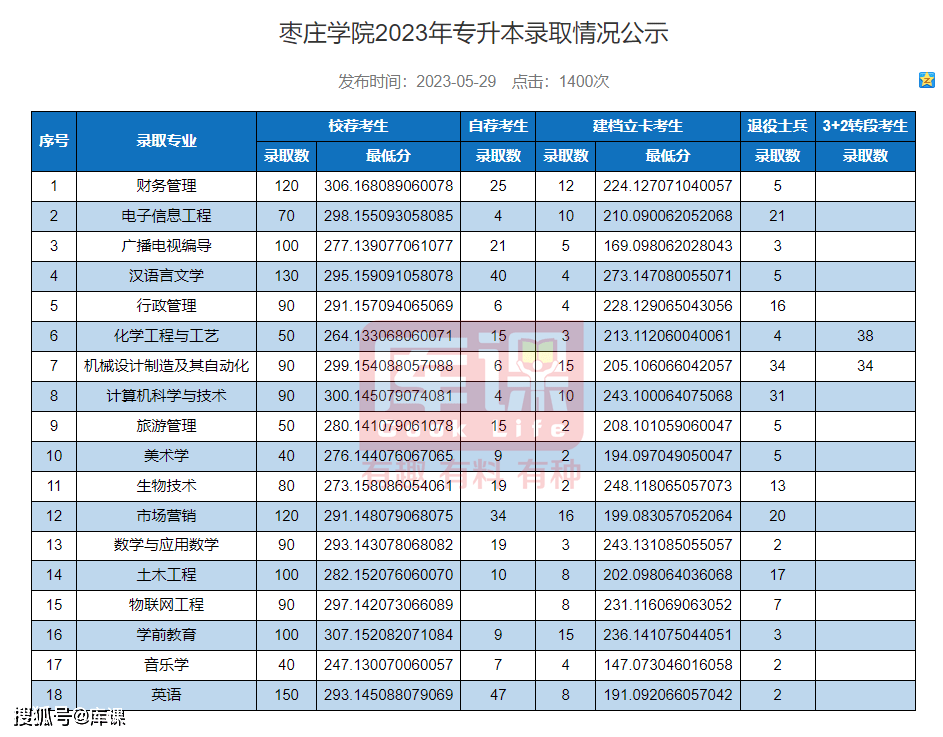 煙臺(tái)科技學(xué)院高考分?jǐn)?shù)線_2023年煙臺(tái)科技學(xué)院錄取分?jǐn)?shù)線(2023-2024各專(zhuān)業(yè)最低錄取分?jǐn)?shù)線)_煙臺(tái)科技學(xué)院錄取位次