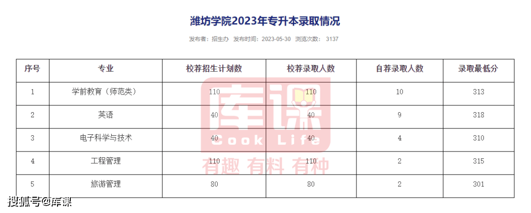 2023年煙臺(tái)科技學(xué)院錄取分?jǐn)?shù)線(2023-2024各專(zhuān)業(yè)最低錄取分?jǐn)?shù)線)_煙臺(tái)科技學(xué)院錄取位次_煙臺(tái)科技學(xué)院高考分?jǐn)?shù)線