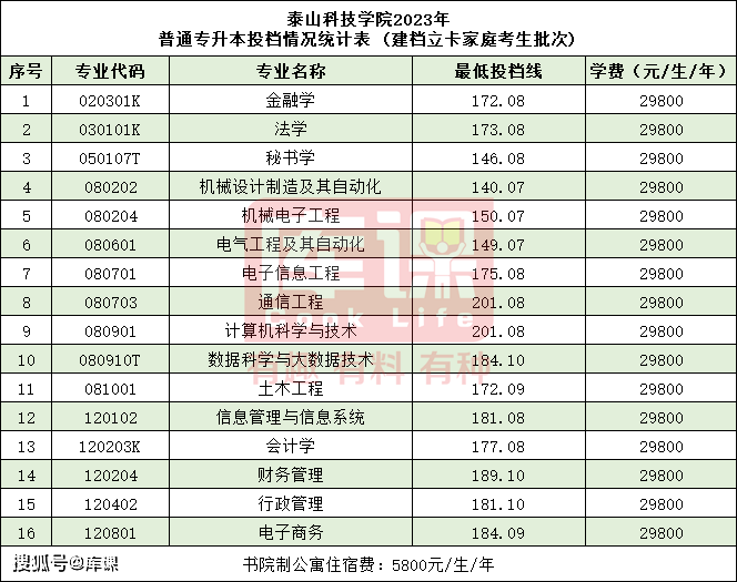 2023年煙臺科技學院錄取分數線(2023-2024各專業最低錄取分數線)_煙臺科技學院錄取位次_煙臺科技學院高考分數線