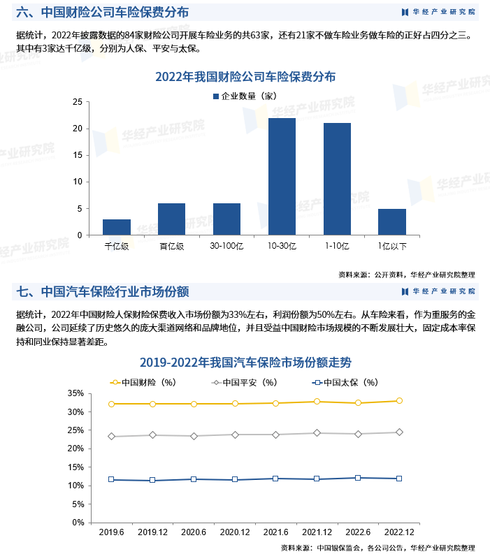 2023年中国汽车保险行业市场规模,保单数量及竞争格局