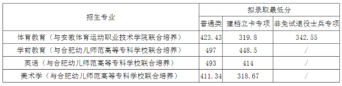 2023年安徽工程大学录取分数线(2023-2024各专业最低录取分数线)_安徽工程大学投档线2021_安徽工程大学最低录取分数线