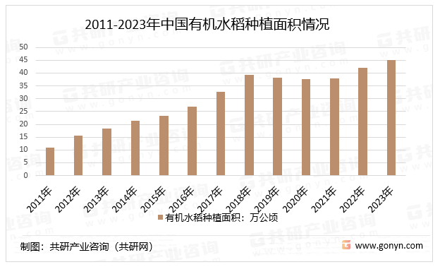 2023年中国有机稻谷种植面积及产量分析[图]_行业_共研_的发展