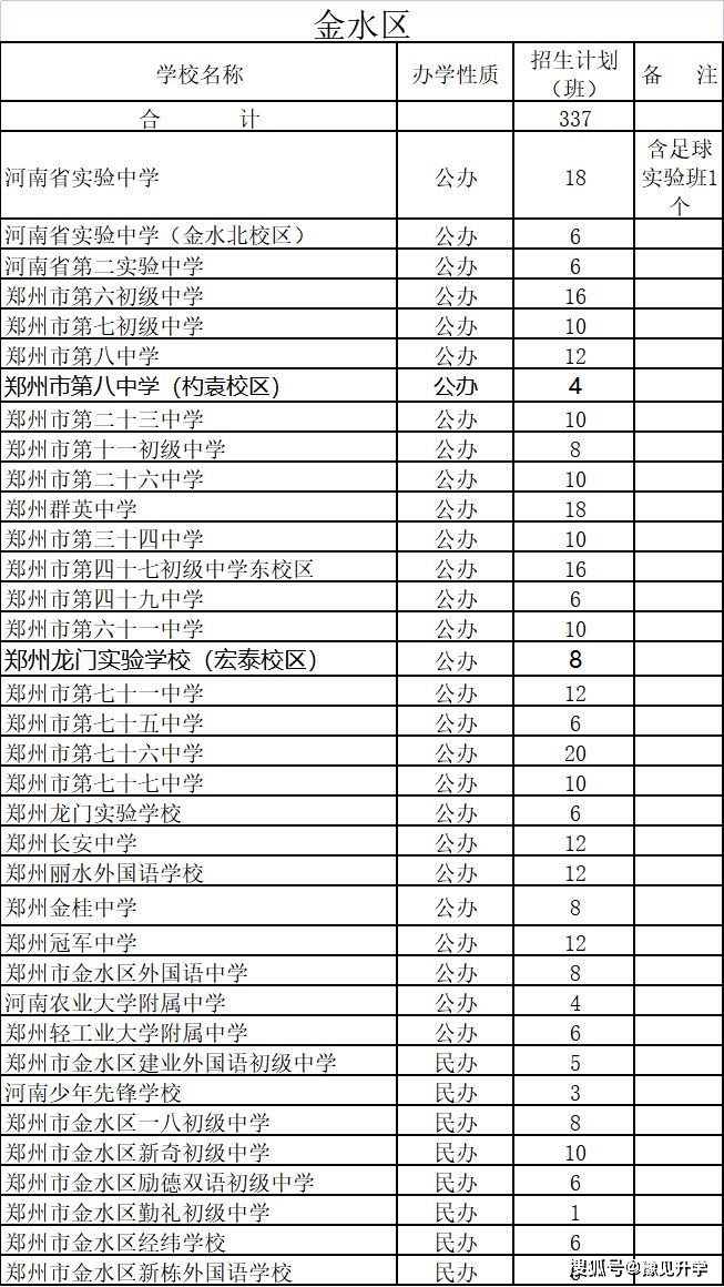 区计划招生156个班较2022年扩招10个班,主要集中在郑州第五初级中学