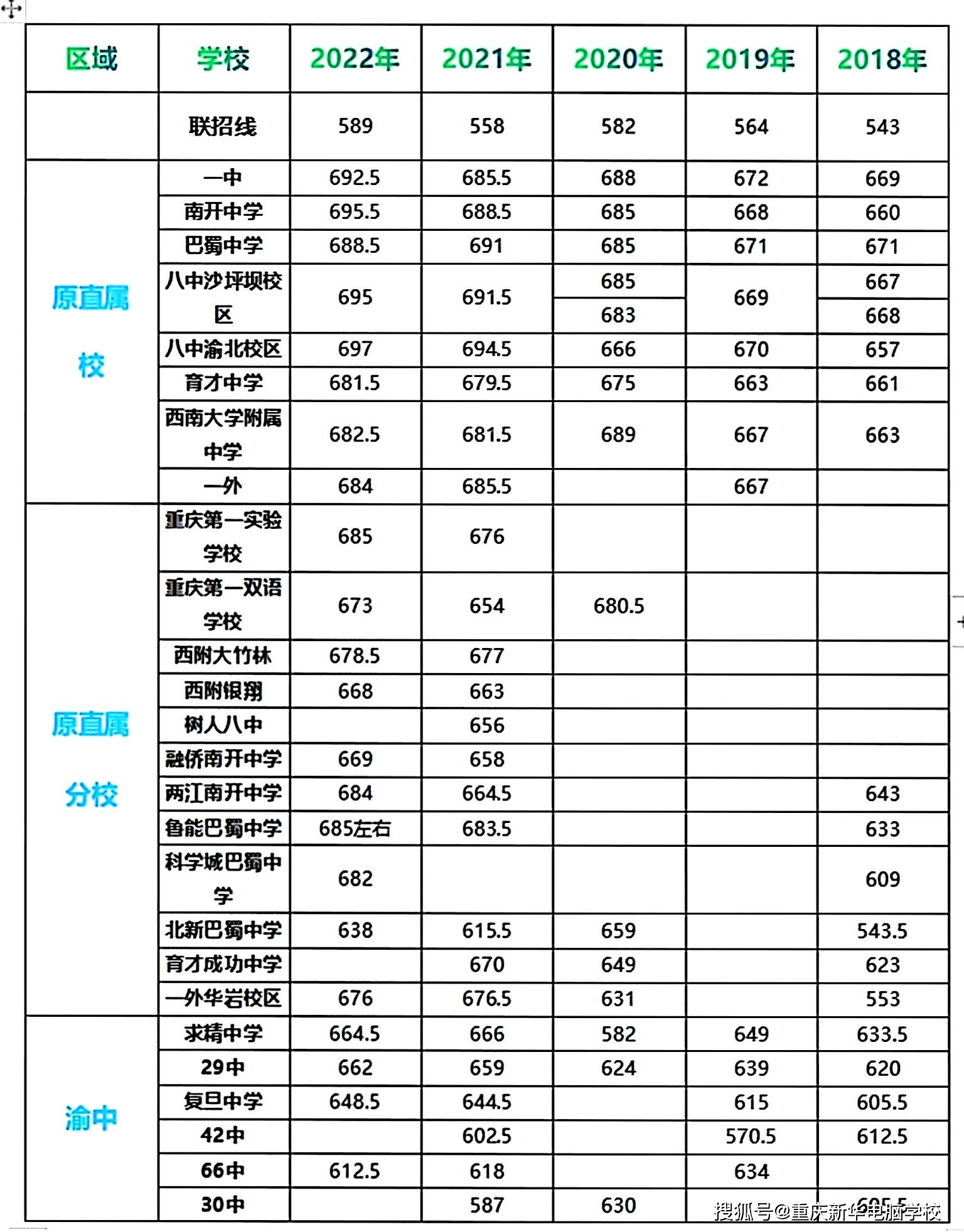 重庆市近五年中考录取分数线最强汇总!_高中_目标_考试