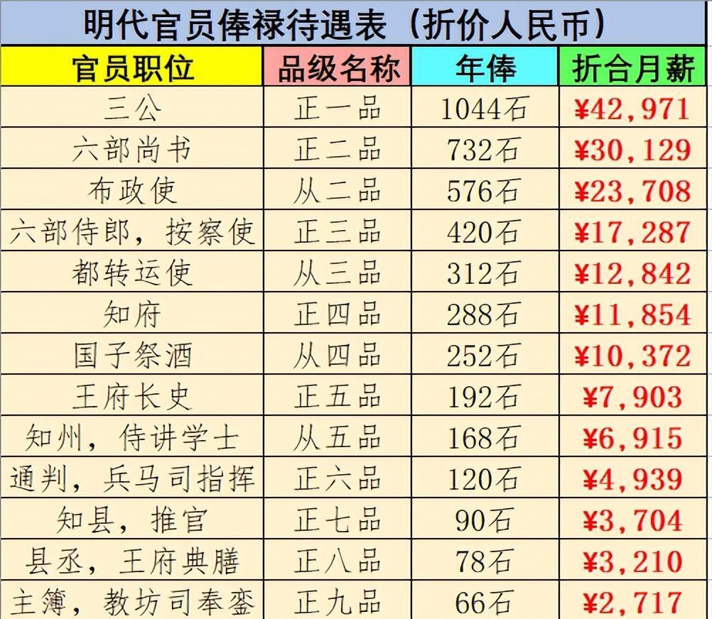 俸禄_清官_现象