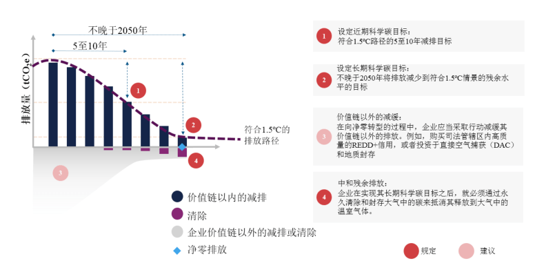 专家文章 | sbti科学碳目标:助力企业实现净零减排目标,获得国际减碳