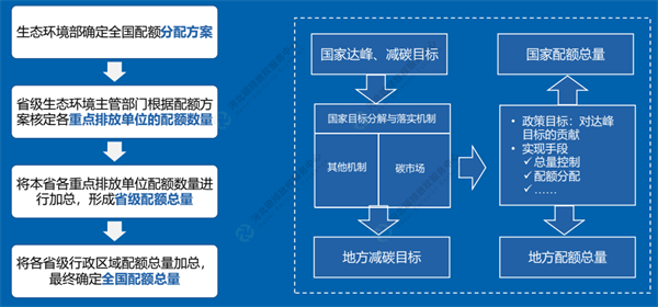 如何進行分配,清繳及交易?_排放_發電_行業