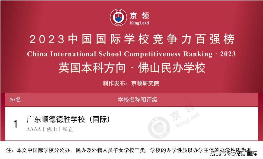 从办学性质来看:英国本科方向上,广东顺德德胜学校(国际)获得榜首