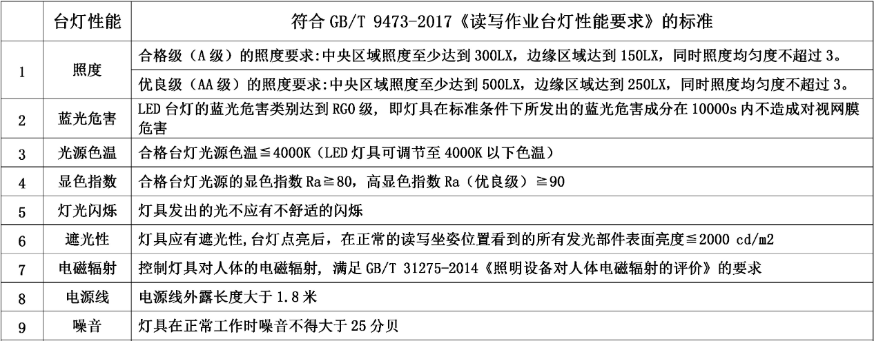劣质台灯的危害是什么？2023护眼灯315合格产品-劣质台灯对眼睛的影响大吗