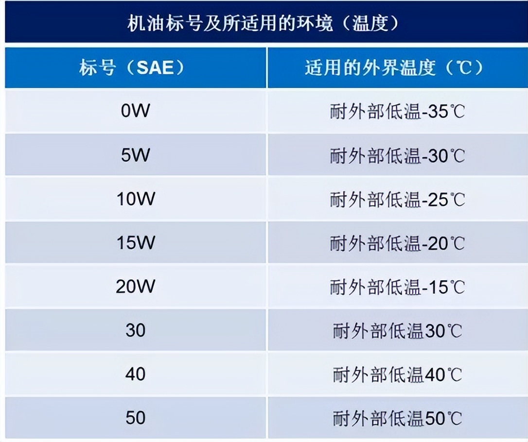 车配宝：机油标号怎么看？又该怎么选？_搜狐网