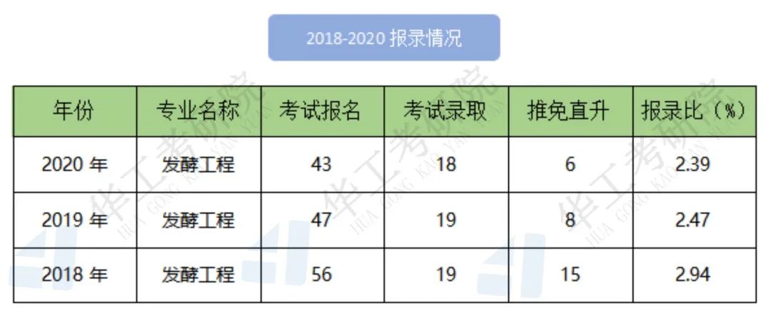 发酵工程报录比_华南理工大学生物工程考研_发酵工程考研